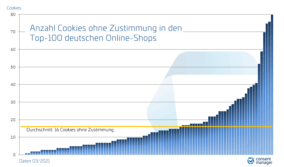 Analysis: Cookies in top 100 online shops