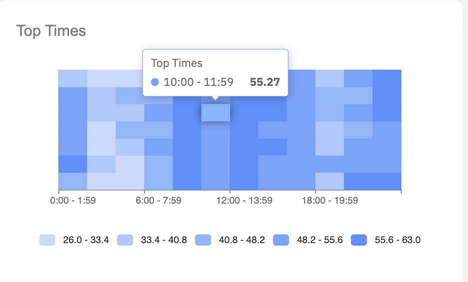 Grafik mit den Spitzenzeiten, zu denen Nutzer ihre Einwilligung teilen 