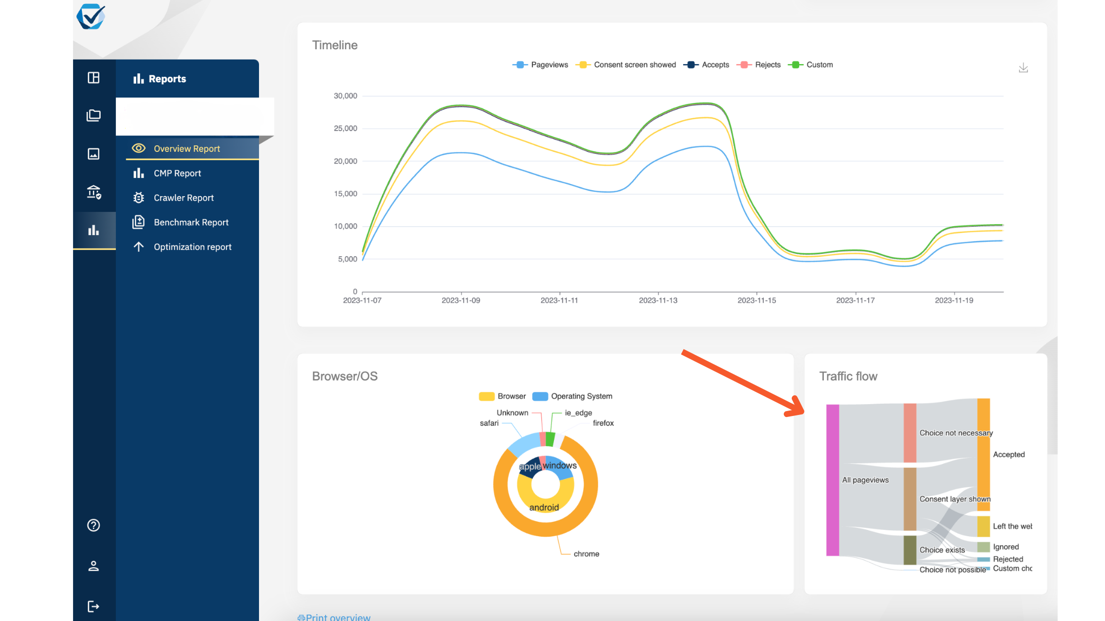 consentmanager Dashboard - Traffic Flow