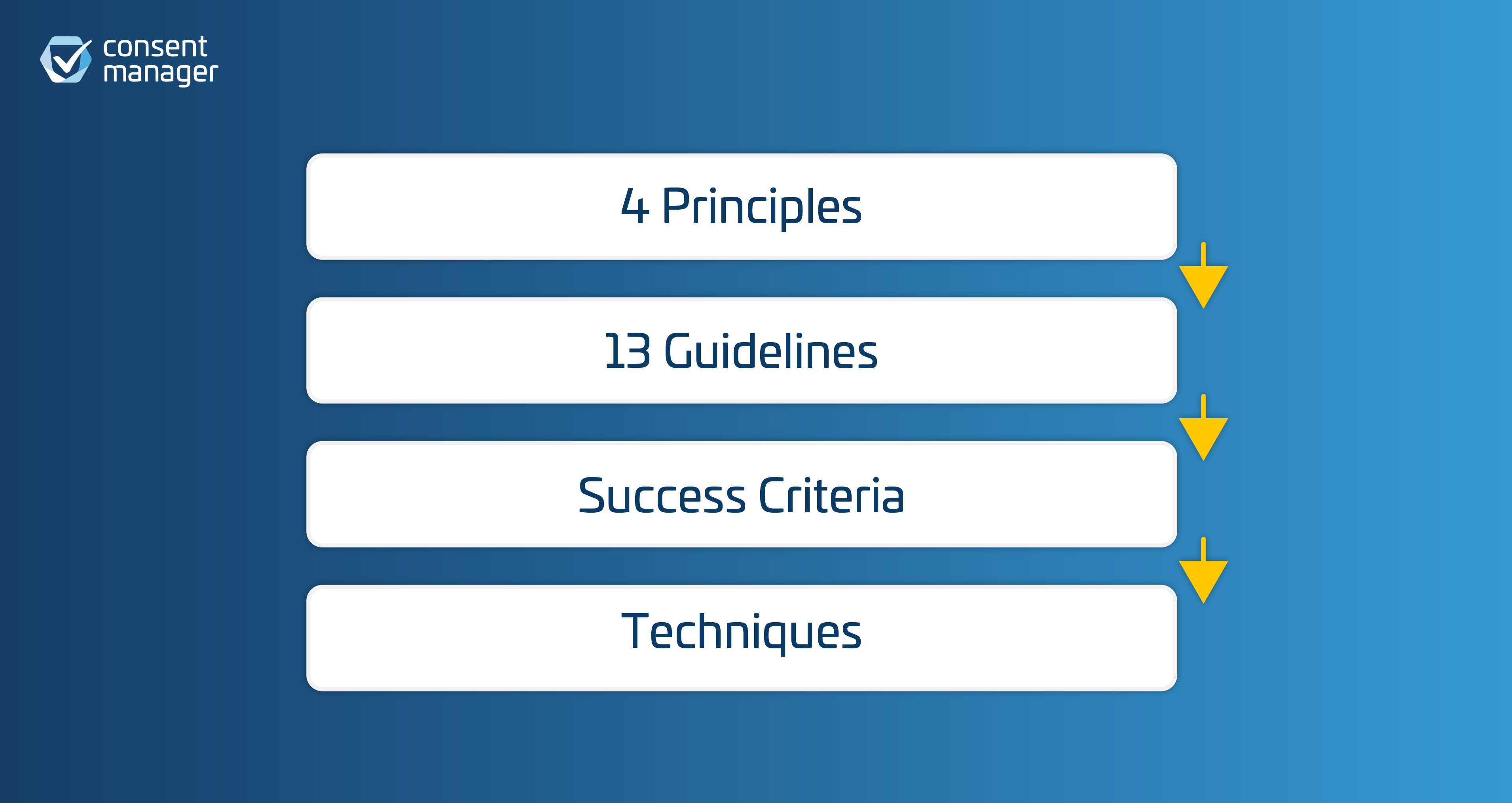 Structure of WCAG 2.2 Guidelines